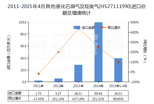 2011-2015年4月其他液化石油氣及烴類氣(HS27111990)進(jìn)口總額及增速統(tǒng)計 2011-2015年4月其他液化石油氣及烴類氣(HS27111990)進(jìn)口總額及增速統(tǒng)計